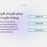 Lý thuyết thuyết phục trong truyền thông